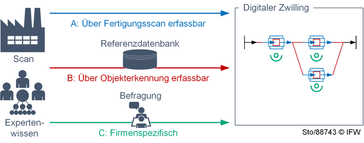 Digitaler Zwilling für die Produktionsplanung