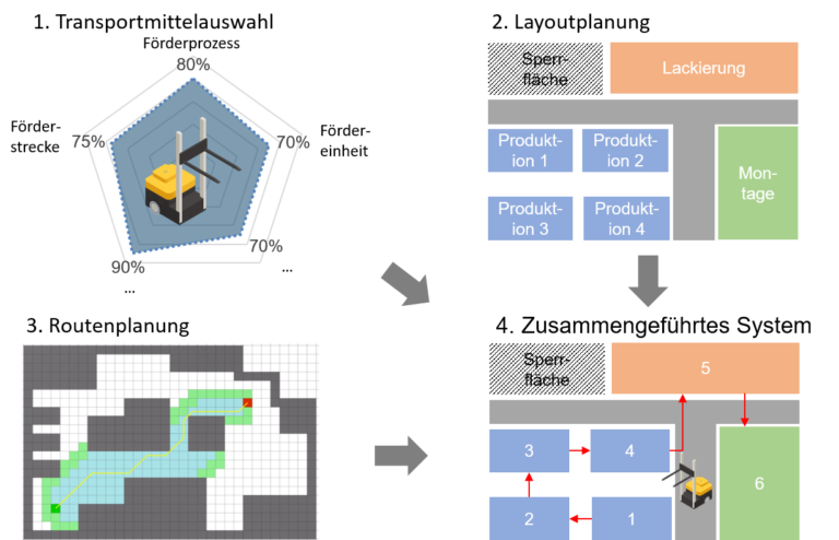 Zeit- und kosteneffizient: automatisierte Fabrikplanung