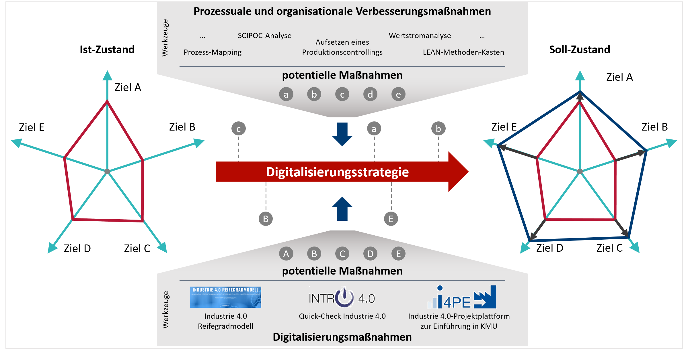  In eine ganzheitliche Strategie sollten immer Digitalisierungs- und organisationale VerbesserungsmaÃnahmen BerÃ¼cksichtigung finden.