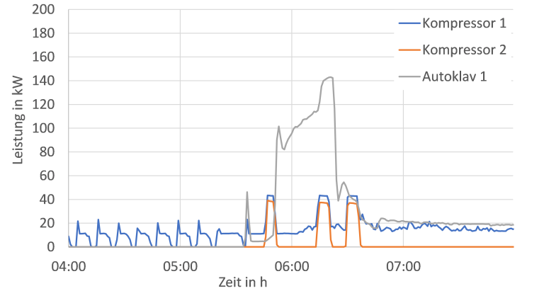 Abbildung 4: Lastprofile von verschiedenen Verbrauchern: Kompressor 1 (blau), Kompressor 2 (orange) und Autoklav 1 (grau)