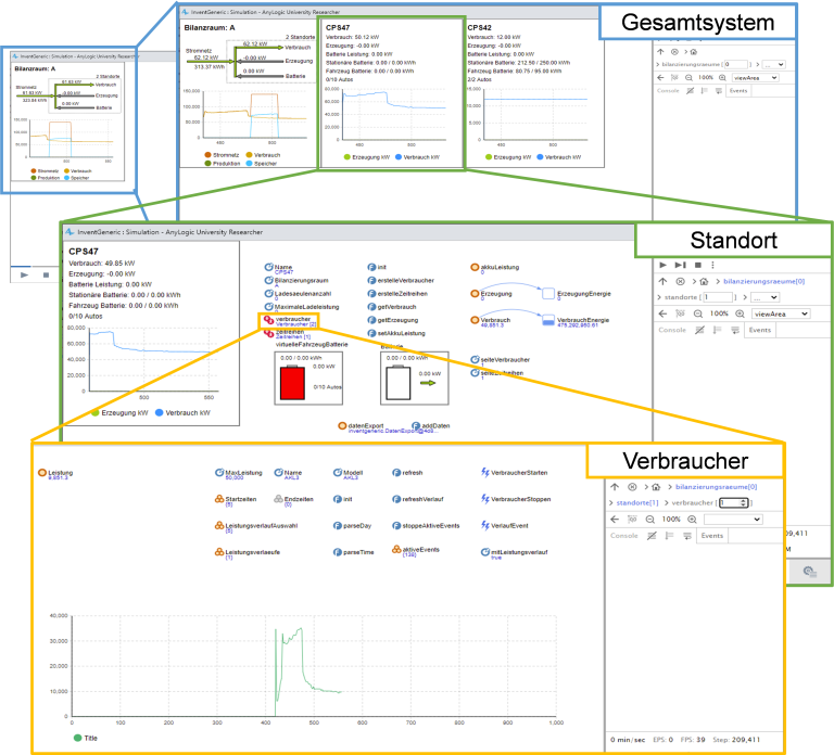 Abbildung 5: Einblick in den Aufbau des Simulationsmodells mit seinen unterschiedlichen Systemebenen