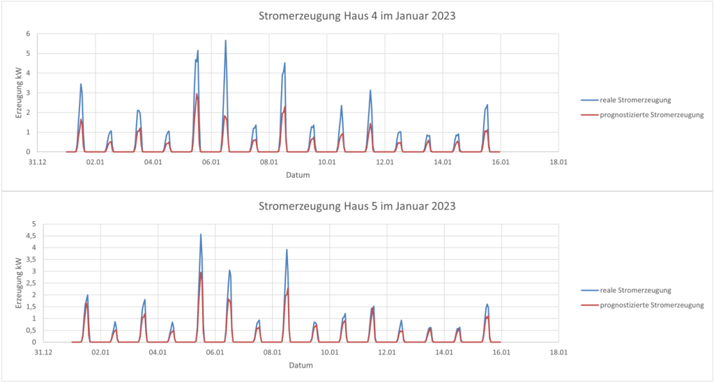 Bild 3: (Prognose-)Werte fÃ¼r die Stromerzeugung in einem Winterzeitraum. Quelle: eigene Darstellung