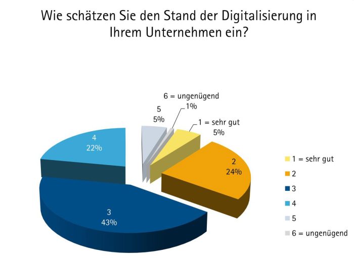 Digitalisierung in der Wirtschaft