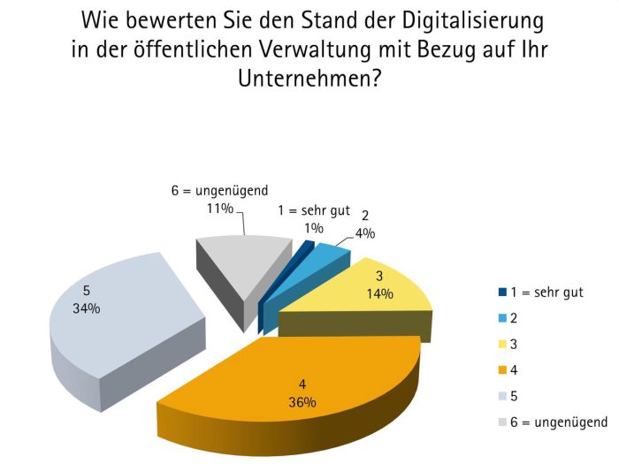 Digitalisierung in der Wirtschaft