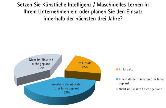 Digitalisierung in der Wirtschaft